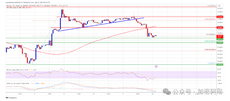 比特币价格下行修正，58500 美元附近盘整，多头力保支撑区
