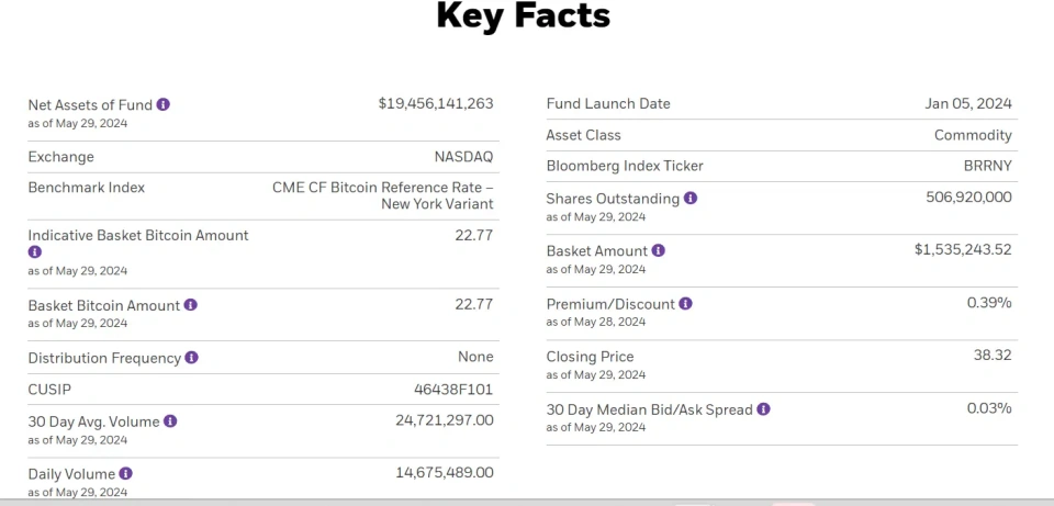 贝莱德比特币现货 ETF 超越灰度，成为全球持仓 BTC 规