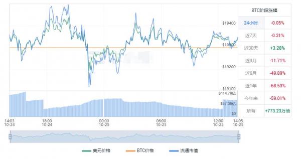 比特币今日价格突破 14 万元，24 小时涨幅 1.42%