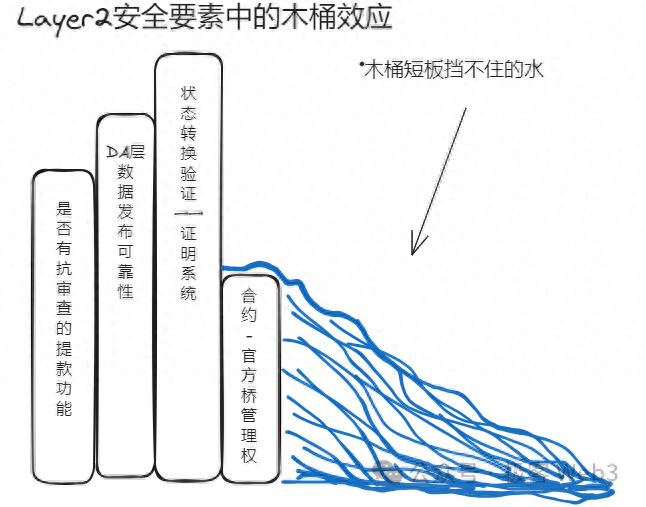 从木桶理论看比特币/以太坊 Layer2 安全模型：哪个组件