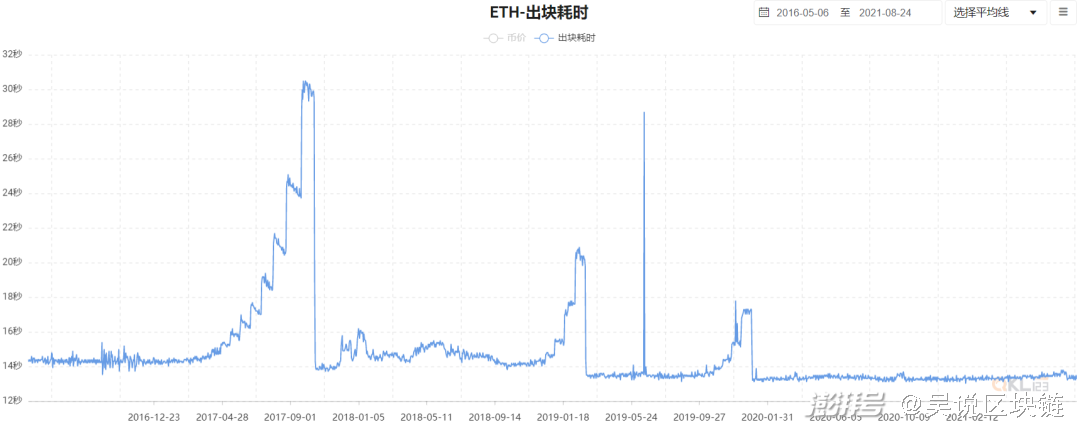 以太坊难度炸弹一再推迟，它的意义和与 ETH2.0 合并的关